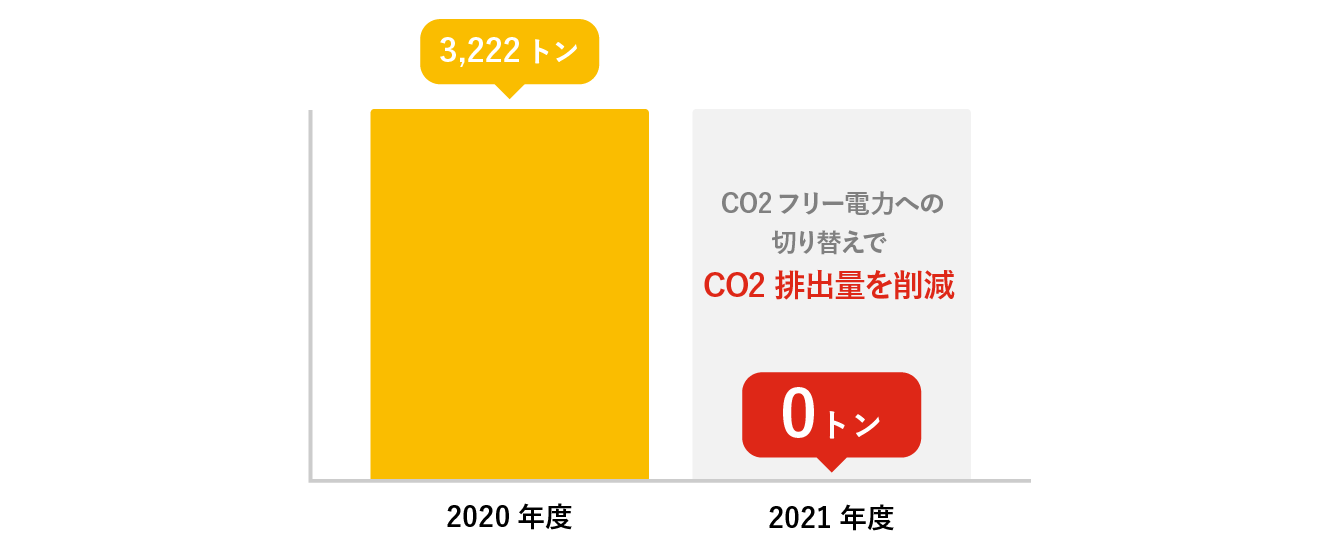 CO2フリー電力への切り替えでCO2排出量を2020年度3,222トンから2021年度0トンに削減