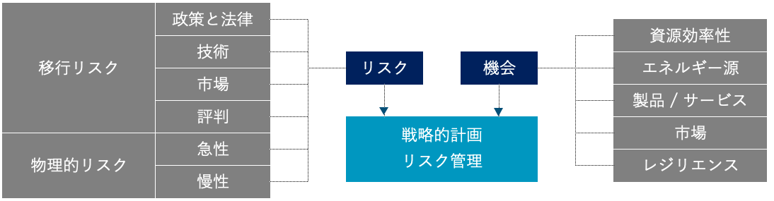 移行リスク・物理リスク