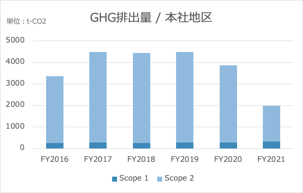 GHG 排出量 / 本社地区