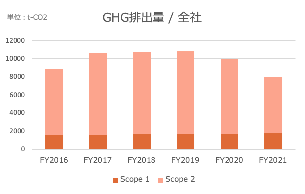 GHG 排出量 / 全社