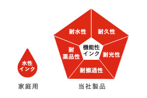 水性インク 家庭用 機能性インク 耐薬品性 耐水性 耐久性 耐光性 耐擦過性 当社製品