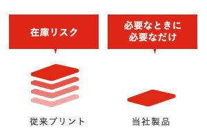 製版コスト、時間大量生産、在庫リスク 従来プリント クイックレスポンス小ロット生産短納期、低コスト 当社製品 排水処理 従来のアナログ生産 デジタル・オンデマンド