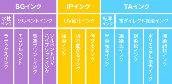 SGインク 水性インク ラテックスインク ソルベントインク エコソルベント 高速プリントインク ソルベントＵV ハイブリッドインク IPインク UV硬化インク 強膜インク 折れ曲がるインク 伸びるインク TAインク 転写インク 布ダイレクト捺染インク 昇華転写インク 綿染色インク 絹染色インク ポリエステル染色インク 捺染顔料インク