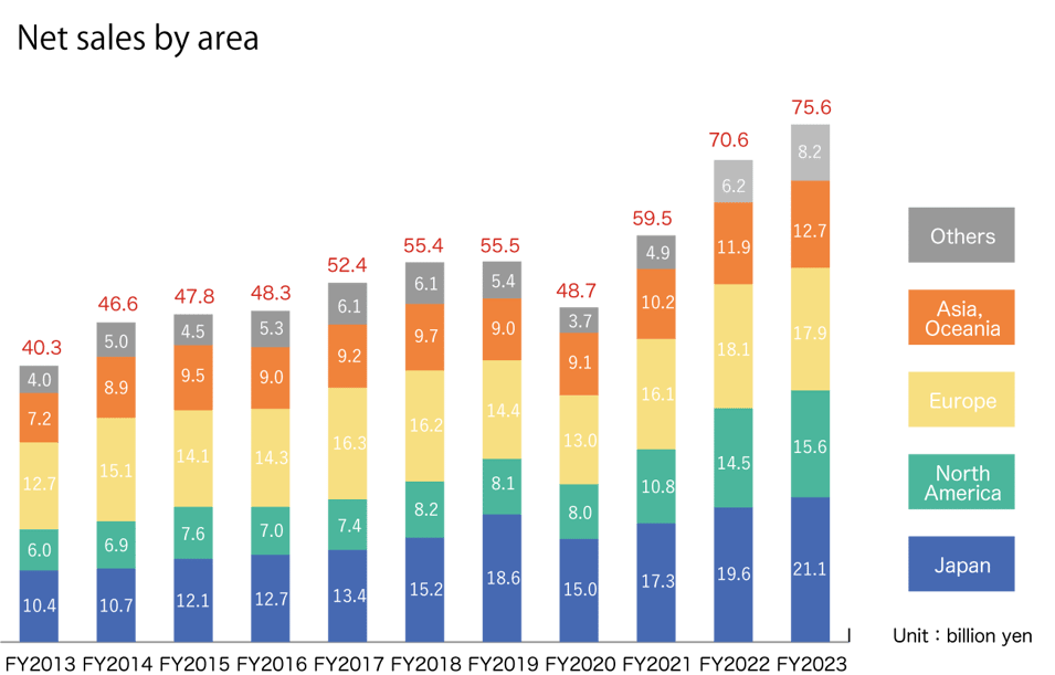 Net sales by area