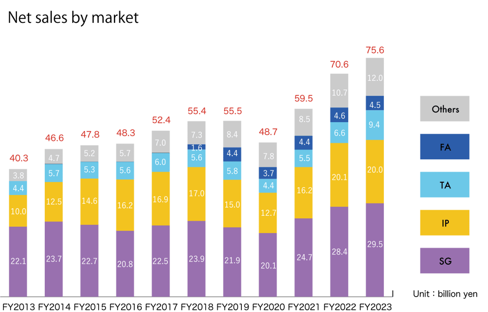 Net sales by market