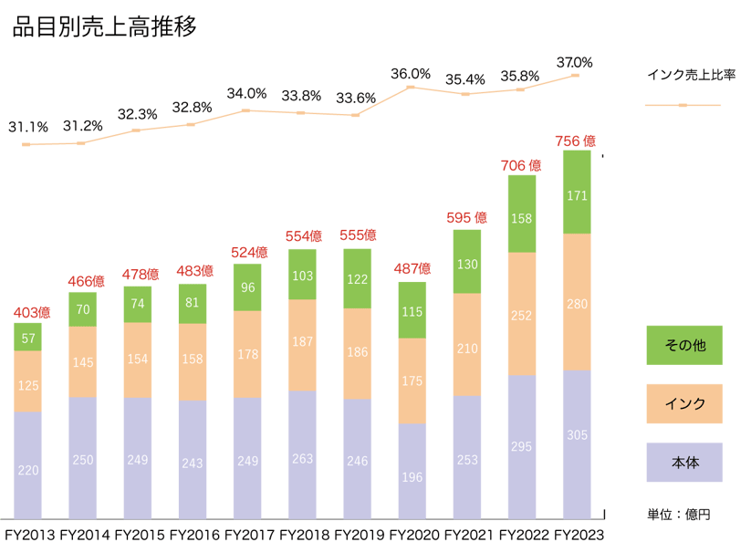 品目別売上高推移