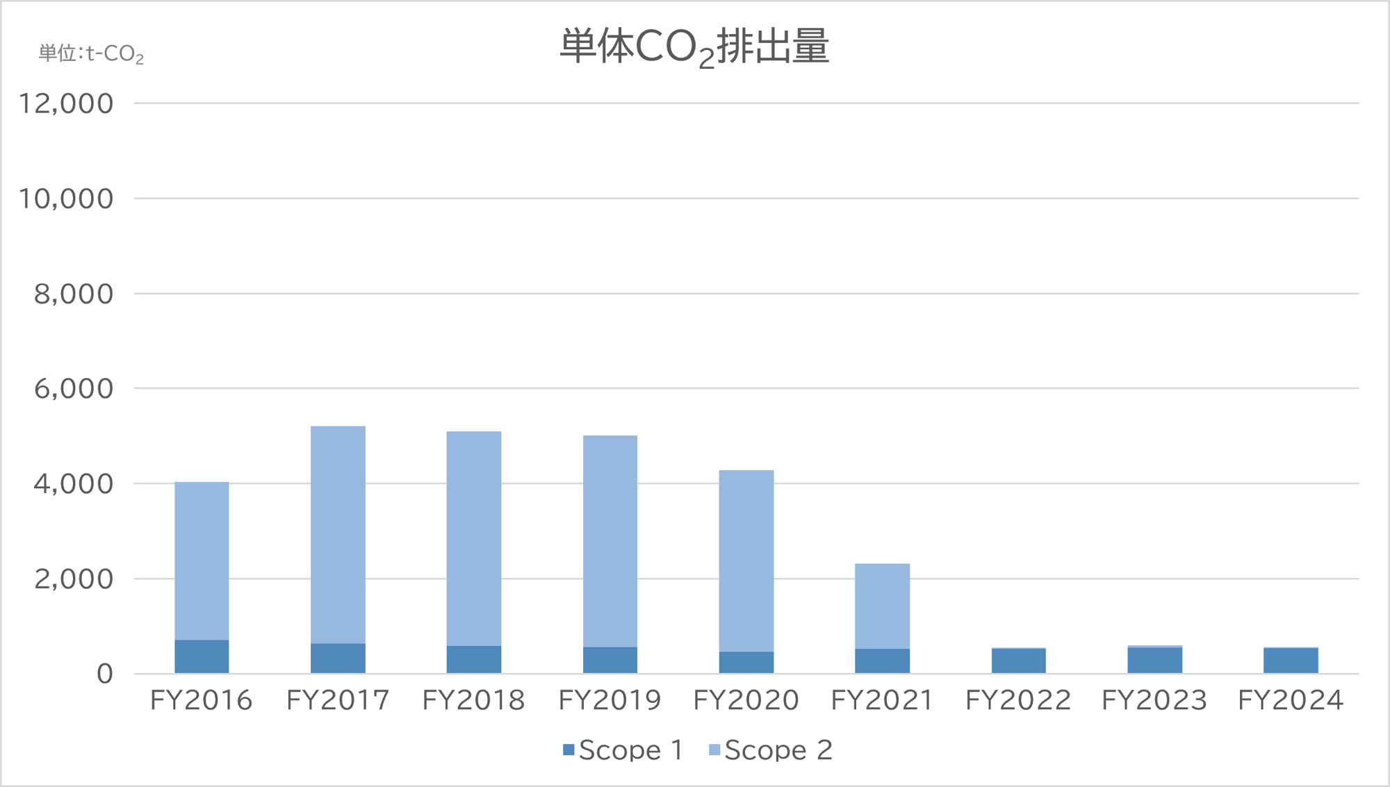単位修正_FY24単体 Scope1 and 2
