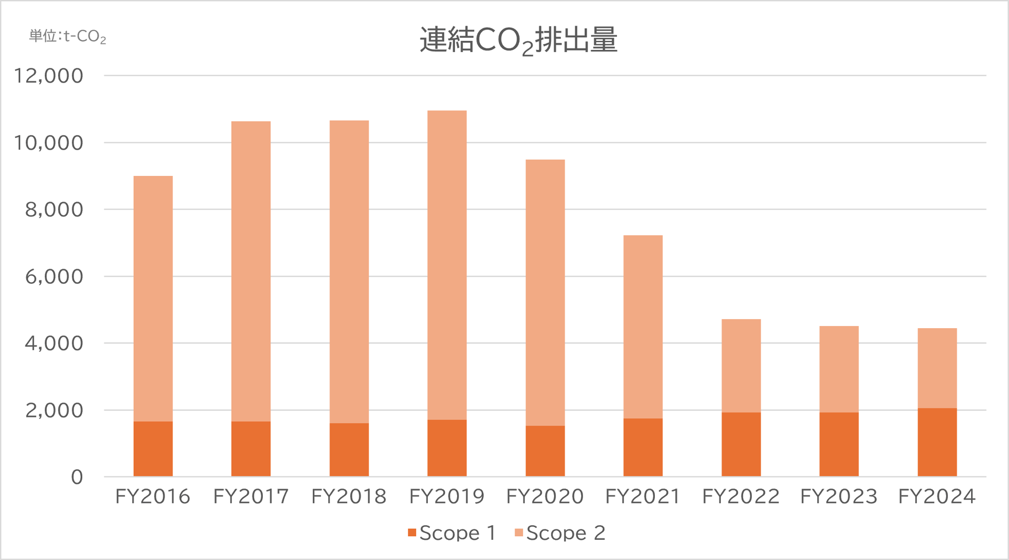 FY24連結 Scope1 and 2-1