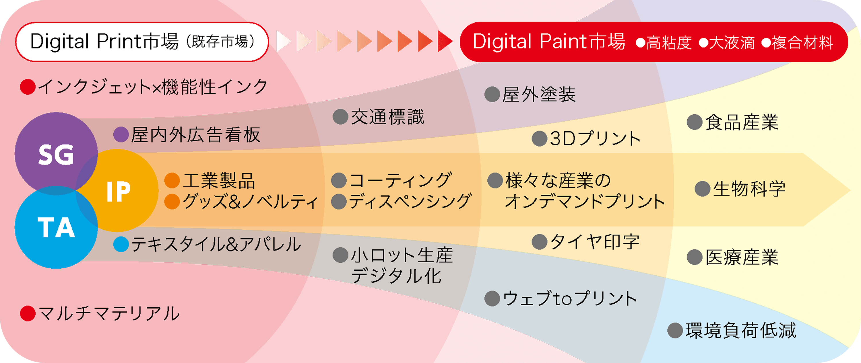 高粘度領域への進出でDigital Paintにチャレンジ